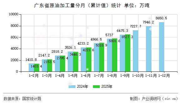 廣東省原油加工量分月（累計值）統(tǒng)計