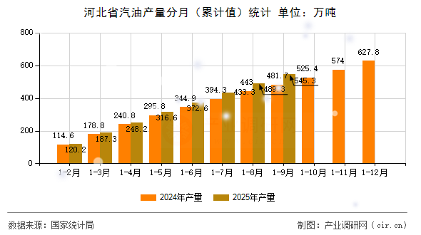 河北省汽油產(chǎn)量分月（累計(jì)值）統(tǒng)計(jì)