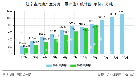 遼寧省汽油產(chǎn)量分月（累計(jì)值）統(tǒng)計(jì)圖