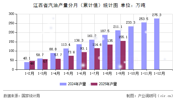 江西省汽油產(chǎn)量分月（累計值）統(tǒng)計圖