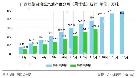 廣西壯族自治區(qū)汽油產(chǎn)量分月（累計(jì)值）統(tǒng)計(jì)