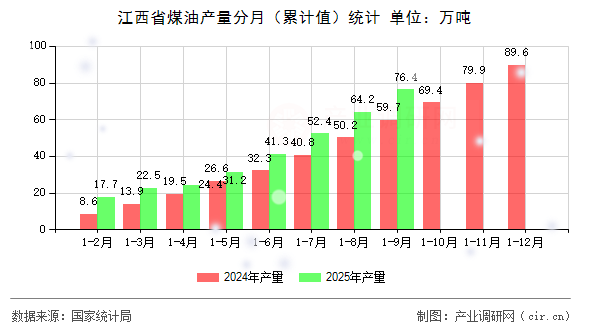 江西省煤油產(chǎn)量分月（累計(jì)值）統(tǒng)計(jì)