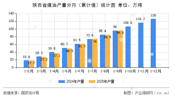 陜西省煤油產(chǎn)量分月（累計(jì)值）統(tǒng)計(jì)圖