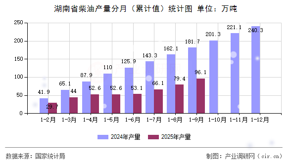 湖南省柴油產(chǎn)量分月（累計(jì)值）統(tǒng)計(jì)圖