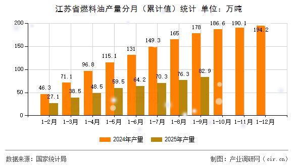 江蘇省燃料油產量分月（累計值）統(tǒng)計