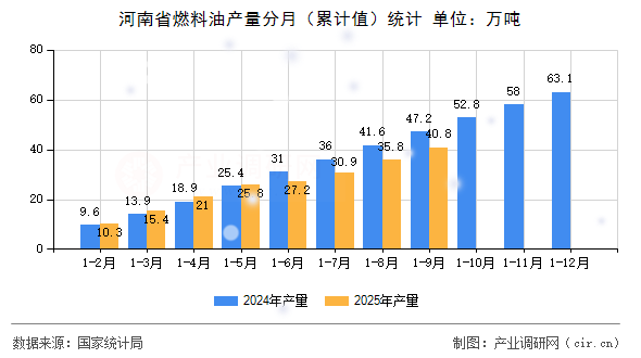 河南省燃料油產(chǎn)量分月（累計(jì)值）統(tǒng)計(jì)