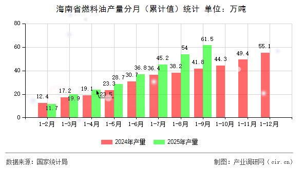 海南省燃料油產(chǎn)量分月（累計值）統(tǒng)計