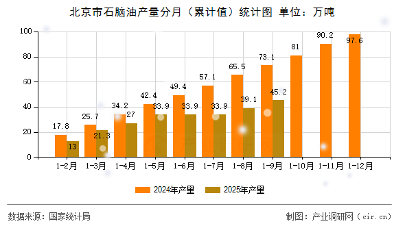 北京市石腦油產(chǎn)量分月（累計(jì)值）統(tǒng)計(jì)圖