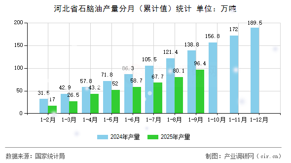 河北省石腦油產量分月(累計值)統(tǒng)計 河北省石腦油產量分月(累計值)統(tǒng)計
