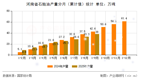 河南省石腦油產(chǎn)量分月（累計值）統(tǒng)計