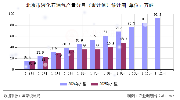 北京市液化石油氣產(chǎn)量分月(累計值)統(tǒng)計圖 北京市液化石油氣產(chǎn)量分月(累計值)統(tǒng)計圖