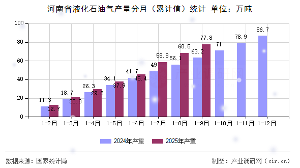 河南省液化石油氣產(chǎn)量分月（累計值）統(tǒng)計