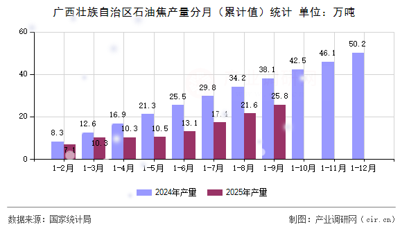 廣西壯族自治區(qū)石油焦產量分月（累計值）統(tǒng)計