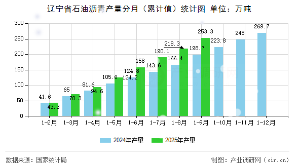 遼寧省石油瀝青產(chǎn)量分月（累計(jì)值）統(tǒng)計(jì)圖