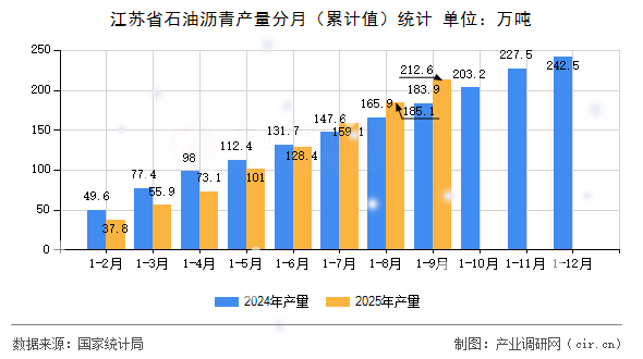 江蘇省石油瀝青產(chǎn)量分月(累計值)統(tǒng)計 江蘇省石油瀝青產(chǎn)量分月(累計值)統(tǒng)計