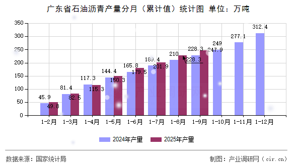 廣東省石油瀝青產(chǎn)量分月(累計值)統(tǒng)計圖 廣東省石油瀝青產(chǎn)量分月(累計值)統(tǒng)計圖