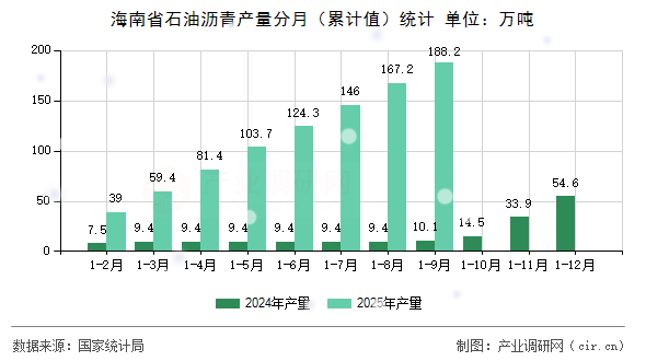 海南省石油瀝青產(chǎn)量分月（累計(jì)值）統(tǒng)計(jì)