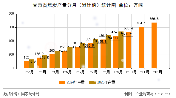 甘肅省焦炭產(chǎn)量分月（累計值）統(tǒng)計圖