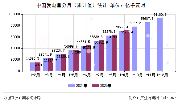 中國發(fā)電量分月（累計值）統(tǒng)計