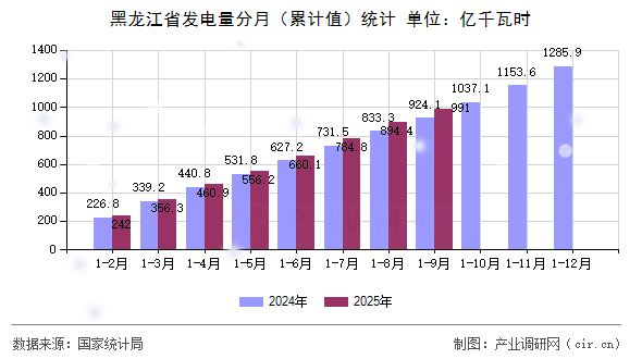 黑龍江省發(fā)電量分月（累計(jì)值）統(tǒng)計(jì)