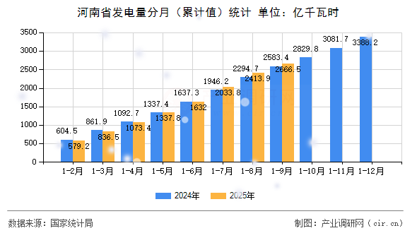 河南省發(fā)電量分月（累計(jì)值）統(tǒng)計(jì)