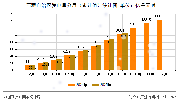 西藏自治區(qū)發(fā)電量分月（累計值）統(tǒng)計圖