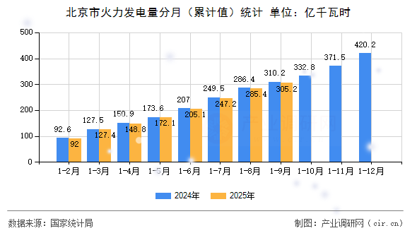 北京市火力發(fā)電量分月（累計值）統(tǒng)計