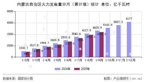 內(nèi)蒙古自治區(qū)火力發(fā)電量分月(累計(jì)值)統(tǒng)計(jì) 內(nèi)蒙古自治區(qū)火力發(fā)電量分月(累計(jì)值)統(tǒng)計(jì)
