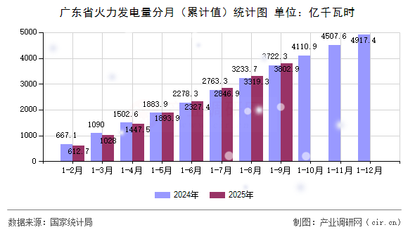 廣東省火力發(fā)電量分月（累計(jì)值）統(tǒng)計(jì)圖