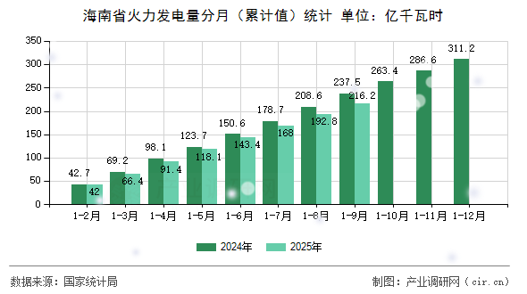 海南省火力發(fā)電量分月（累計(jì)值）統(tǒng)計(jì)