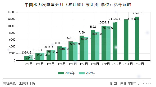 中國水力發(fā)電量分月（累計值）統(tǒng)計圖