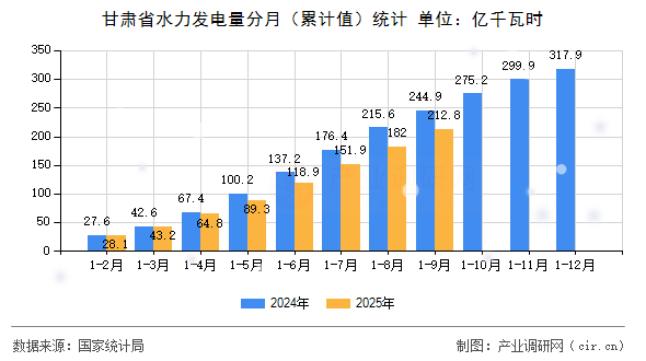 甘肅省水力發(fā)電量分月（累計值）統(tǒng)計