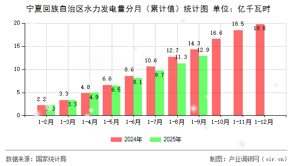 寧夏回族自治區(qū)水力發(fā)電量分月(累計值)統(tǒng)計圖 寧夏回族自治區(qū)水力發(fā)電量分月(累計值)統(tǒng)計圖