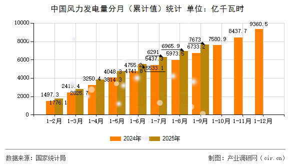 中國風(fēng)力發(fā)電量分月(累計值)統(tǒng)計 中國風(fēng)力發(fā)電量分月(累計值)統(tǒng)計