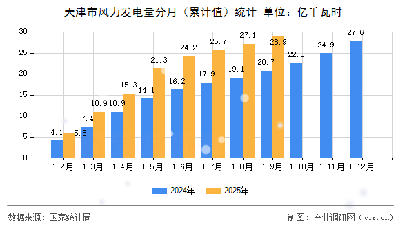 天津市風力發(fā)電量分月(累計值)統(tǒng)計 天津市風力發(fā)電量分月(累計值)統(tǒng)計
