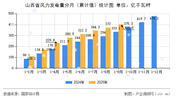 山西省風力發(fā)電量分月（累計值）統(tǒng)計圖