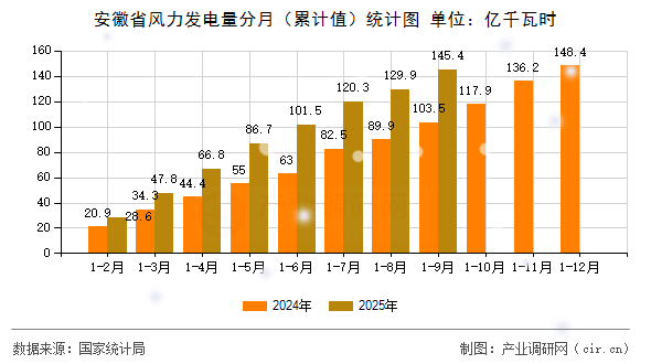 安徽省風(fēng)力發(fā)電量分月（累計值）統(tǒng)計圖