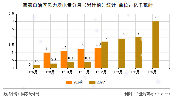 西藏自治區(qū)風(fēng)力發(fā)電量分月（累計值）統(tǒng)計