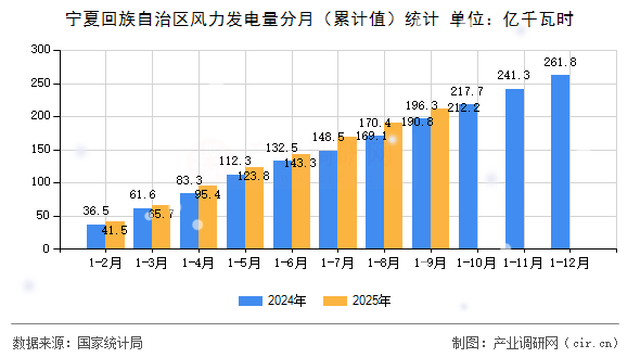 寧夏回族自治區(qū)風(fēng)力發(fā)電量分月（累計(jì)值）統(tǒng)計(jì)