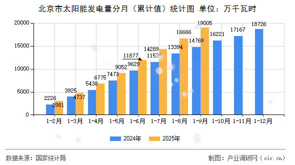 北京市太陽能發(fā)電量分月（累計(jì)值）統(tǒng)計(jì)圖