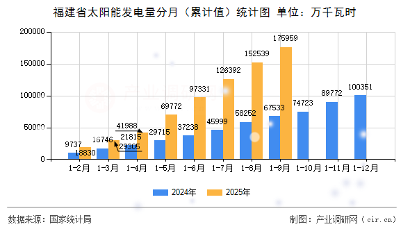 福建省太陽能發(fā)電量分月（累計(jì)值）統(tǒng)計(jì)圖