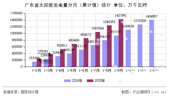 廣東省太陽能發(fā)電量分月（累計(jì)值）統(tǒng)計(jì)