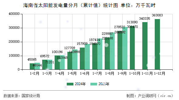 海南省太陽能發(fā)電量分月（累計值）統(tǒng)計圖