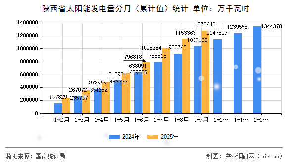 陜西省太陽能發(fā)電量分月（累計值）統(tǒng)計