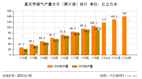 重慶市煤氣產(chǎn)量分月（累計(jì)值）統(tǒng)計(jì)