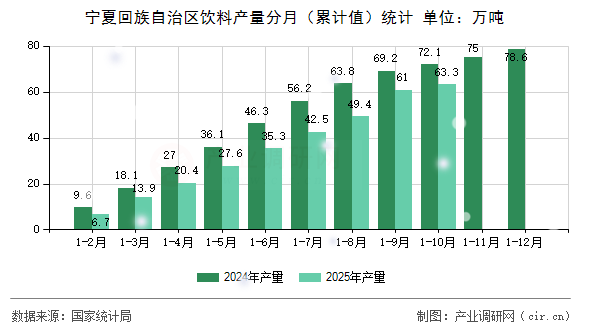 寧夏回族自治區(qū)飲料產(chǎn)量分月（累計(jì)值）統(tǒng)計(jì)