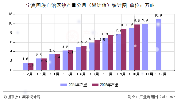 寧夏回族自治區(qū)紗產(chǎn)量分月(累計(jì)值)統(tǒng)計(jì)圖 寧夏回族自治區(qū)紗產(chǎn)量分月(累計(jì)值)統(tǒng)計(jì)圖