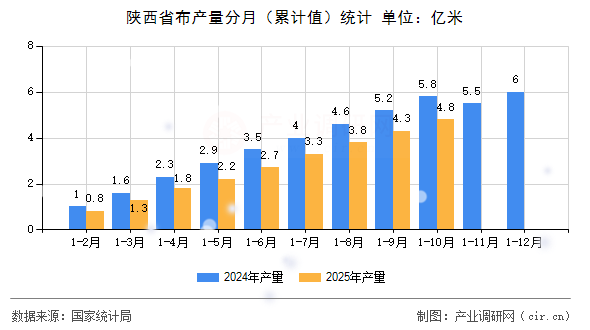 陜西省布產(chǎn)量分月(累計(jì)值)統(tǒng)計(jì) 陜西省布產(chǎn)量分月(累計(jì)值)統(tǒng)計(jì)