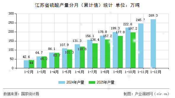 江蘇省硫酸產量分月（累計值）統計