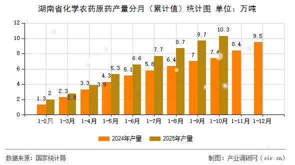 湖南省化學(xué)農(nóng)藥原藥產(chǎn)量分月（累計(jì)值）統(tǒng)計(jì)圖
